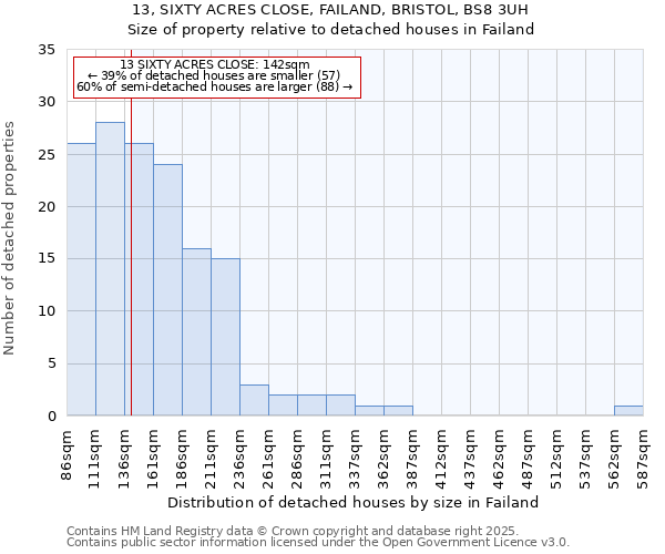 13, SIXTY ACRES CLOSE, FAILAND, BRISTOL, BS8 3UH: Size of property relative to detached houses houses in Failand