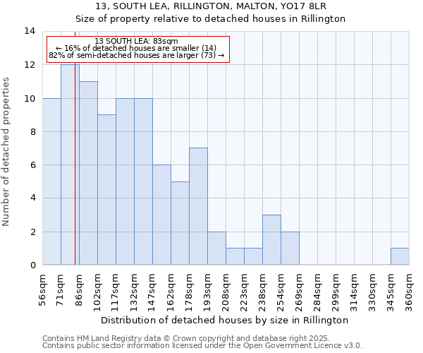 13, SOUTH LEA, RILLINGTON, MALTON, YO17 8LR: Size of property relative to detached houses houses in Rillington
