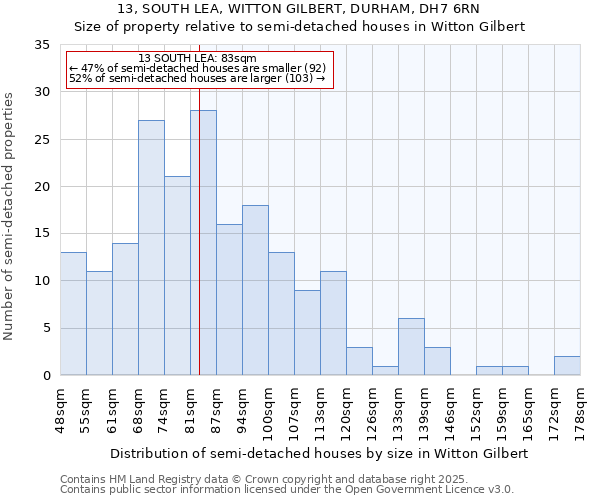 13, SOUTH LEA, WITTON GILBERT, DURHAM, DH7 6RN: Size of property relative to semi-detached houses houses in Witton Gilbert