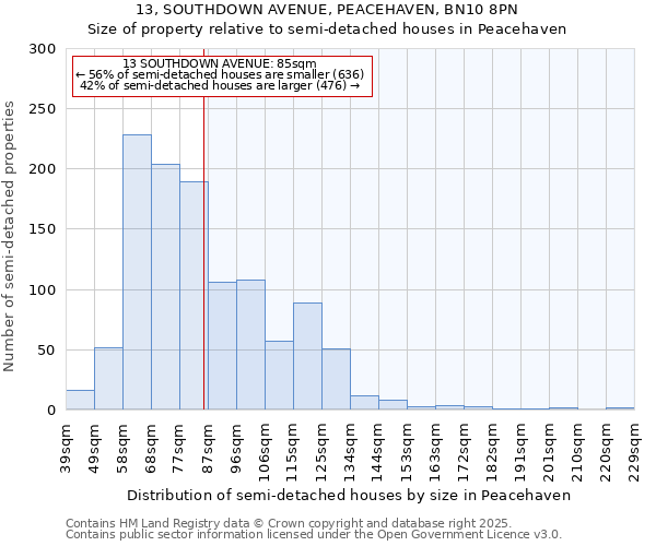 13, SOUTHDOWN AVENUE, PEACEHAVEN, BN10 8PN: Size of property relative to detached houses in Peacehaven