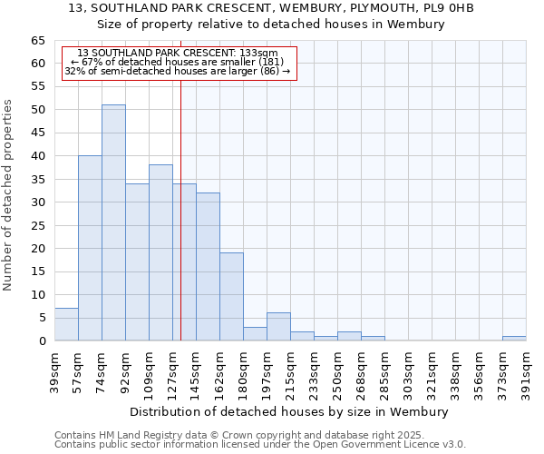 13, SOUTHLAND PARK CRESCENT, WEMBURY, PLYMOUTH, PL9 0HB: Size of property relative to detached houses in Wembury