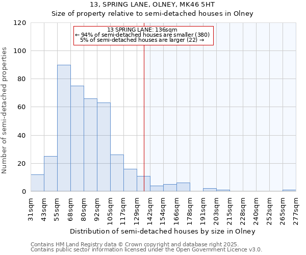 13, SPRING LANE, OLNEY, MK46 5HT: Size of property relative to semi-detached houses houses in Olney