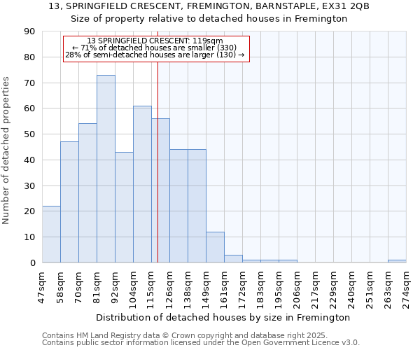 13, SPRINGFIELD CRESCENT, FREMINGTON, BARNSTAPLE, EX31 2QB: Size of property relative to detached houses houses in Fremington