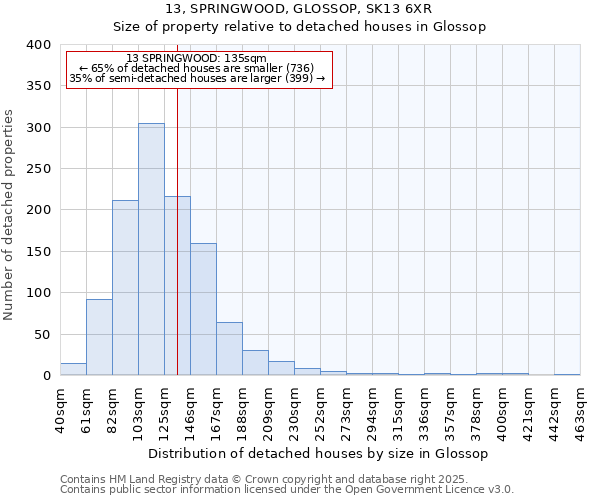 13, SPRINGWOOD, GLOSSOP, SK13 6XR: Size of property relative to detached houses houses in Glossop