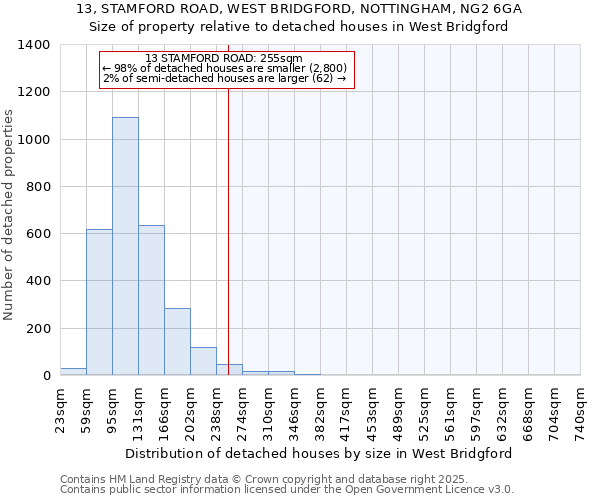 13, STAMFORD ROAD, WEST BRIDGFORD, NOTTINGHAM, NG2 6GA: Size of property relative to detached houses in West Bridgford