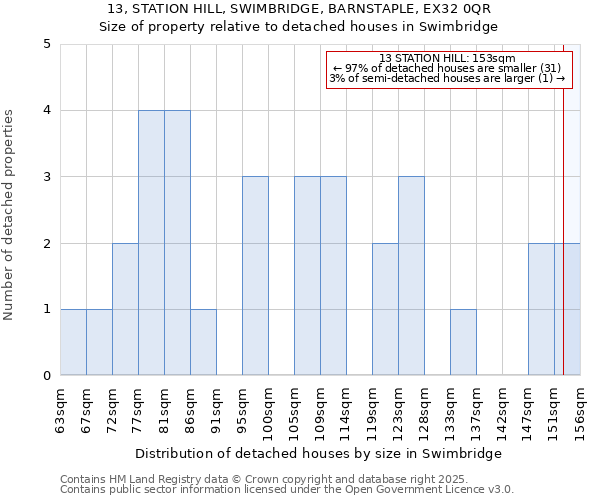 13, STATION HILL, SWIMBRIDGE, BARNSTAPLE, EX32 0QR: Size of property relative to detached houses houses in Swimbridge