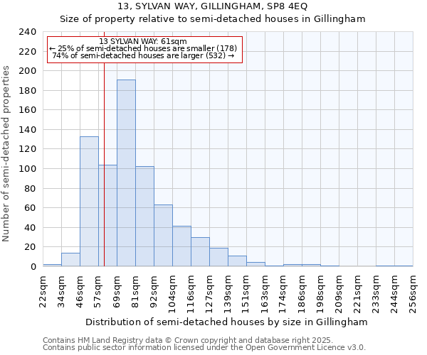13, SYLVAN WAY, GILLINGHAM, SP8 4EQ: Size of property relative to semi-detached houses houses in Gillingham