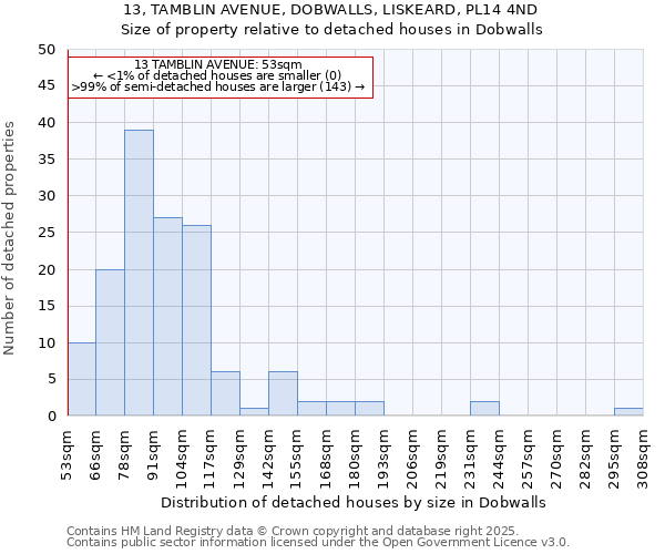 13, TAMBLIN AVENUE, DOBWALLS, LISKEARD, PL14 4ND: Size of property relative to detached houses houses in Dobwalls