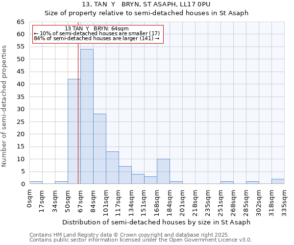 13, TAN  Y   BRYN, ST ASAPH, LL17 0PU: Size of property relative to semi-detached houses houses in St Asaph