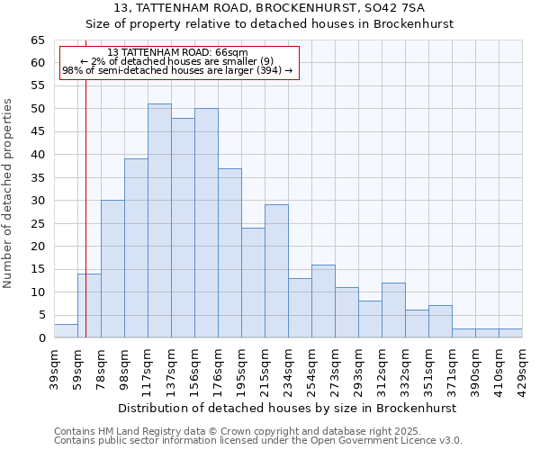 13, TATTENHAM ROAD, BROCKENHURST, SO42 7SA: Size of property relative to detached houses houses in Brockenhurst