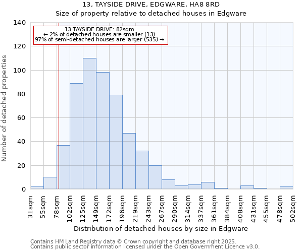 13, TAYSIDE DRIVE, EDGWARE, HA8 8RD: Size of property relative to detached houses houses in Edgware