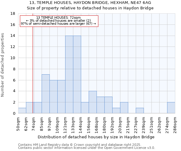 13, TEMPLE HOUSES, HAYDON BRIDGE, HEXHAM, NE47 6AG: Size of property relative to detached houses houses in Haydon Bridge