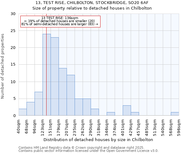 13, TEST RISE, CHILBOLTON, STOCKBRIDGE, SO20 6AF: Size of property relative to detached houses in Chilbolton