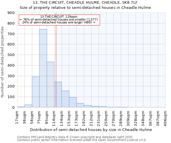 13, THE CIRCUIT, CHEADLE HULME, CHEADLE, SK8 7LF: Size of property relative to semi-detached houses houses in Cheadle Hulme
