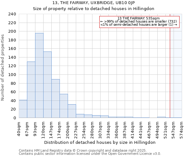 13, THE FAIRWAY, UXBRIDGE, UB10 0JP: Size of property relative to detached houses houses in Hillingdon