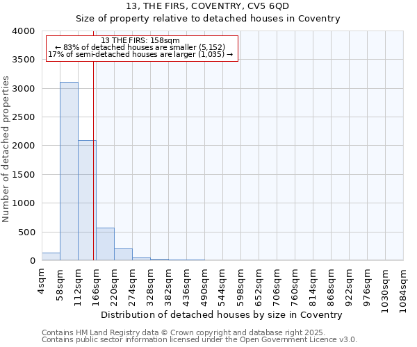 13, THE FIRS, COVENTRY, CV5 6QD: Size of property relative to detached houses houses in Coventry