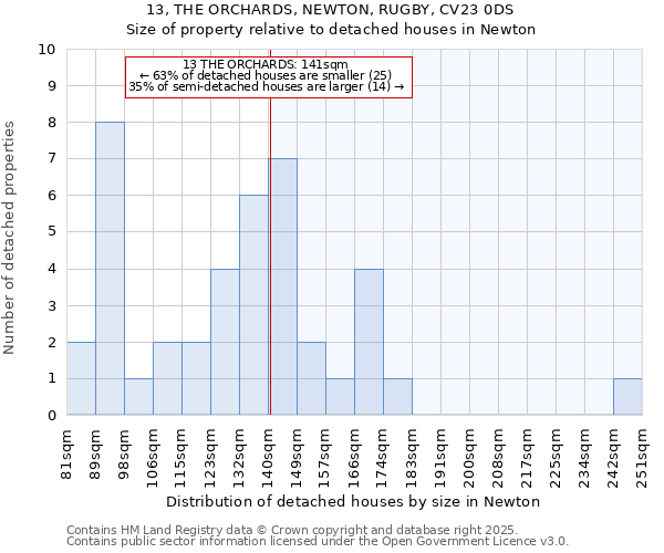 13, THE ORCHARDS, NEWTON, RUGBY, CV23 0DS: Size of property relative to detached houses houses in Newton