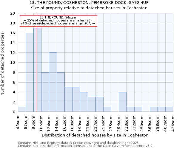 13, THE POUND, COSHESTON, PEMBROKE DOCK, SA72 4UF: Size of property relative to detached houses houses in Cosheston