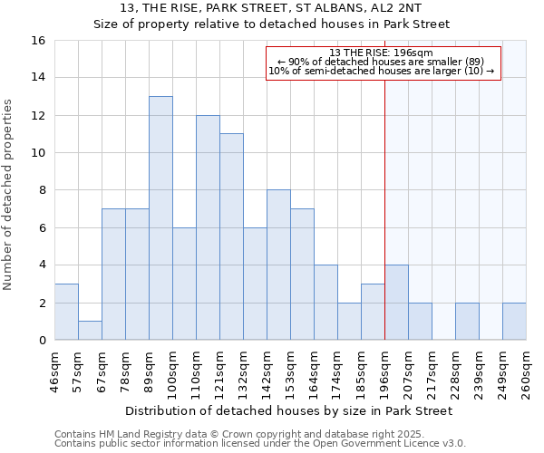 13, THE RISE, PARK STREET, ST ALBANS, AL2 2NT: Size of property relative to detached houses in Park Street