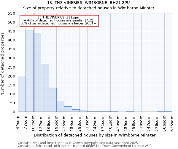 13, THE VINERIES, WIMBORNE, BH21 2PU: Size of property relative to detached houses houses in Wimborne Minster