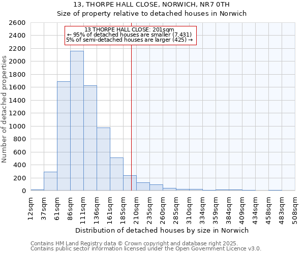 13, THORPE HALL CLOSE, NORWICH, NR7 0TH: Size of property relative to detached houses houses in Norwich