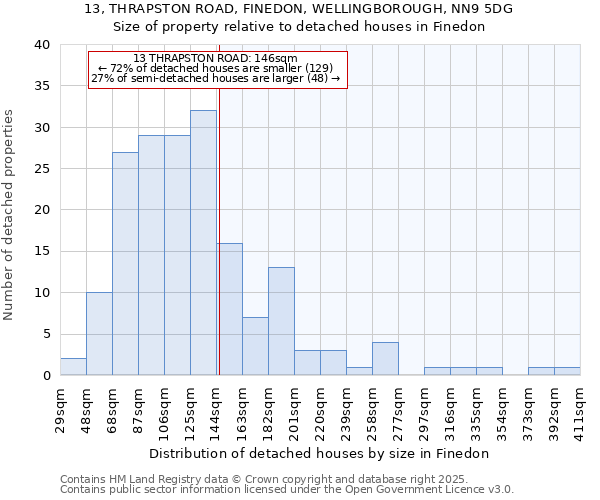 13, THRAPSTON ROAD, FINEDON, WELLINGBOROUGH, NN9 5DG: Size of property relative to detached houses in Finedon