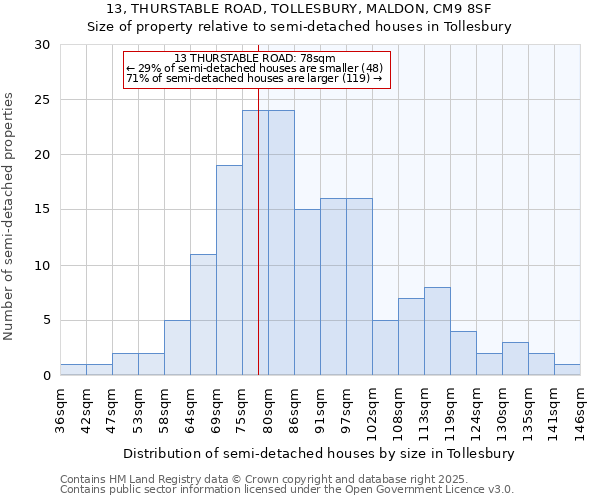 13, THURSTABLE ROAD, TOLLESBURY, MALDON, CM9 8SF: Size of property relative to detached houses in Tollesbury