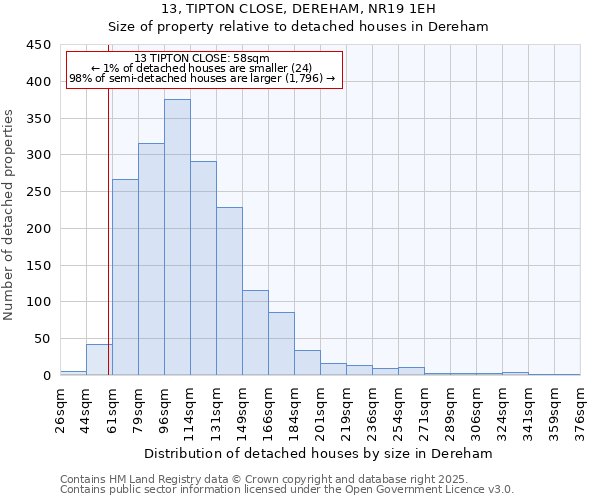 13, TIPTON CLOSE, DEREHAM, NR19 1EH: Size of property relative to detached houses houses in Dereham