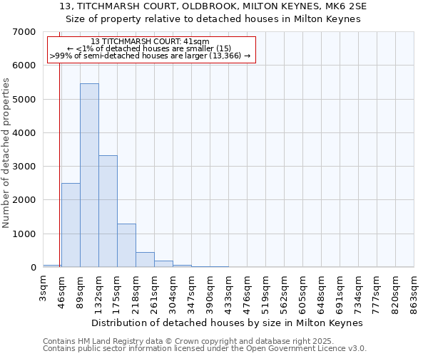 13, TITCHMARSH COURT, OLDBROOK, MILTON KEYNES, MK6 2SE: Size of property relative to detached houses in Milton Keynes