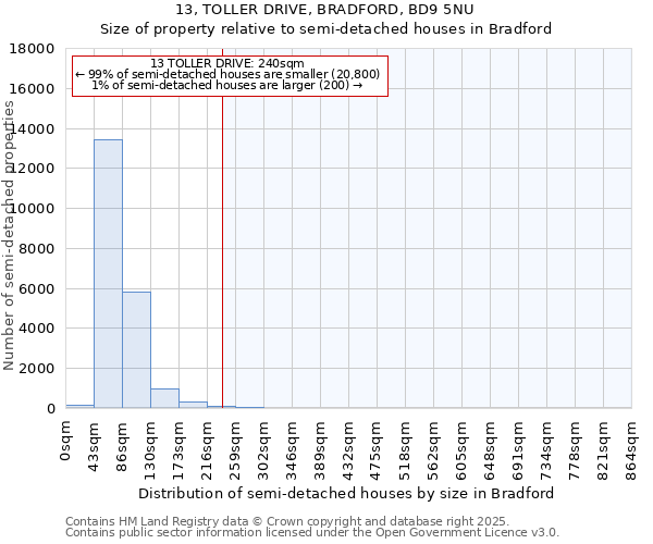 13, TOLLER DRIVE, BRADFORD, BD9 5NU: Size of property relative to semi-detached houses houses in Bradford