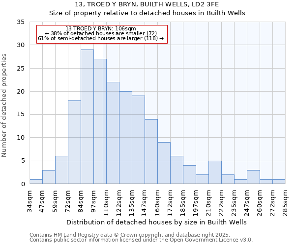 13, TROED Y BRYN, BUILTH WELLS, LD2 3FE: Size of property relative to detached houses houses in Builth Wells