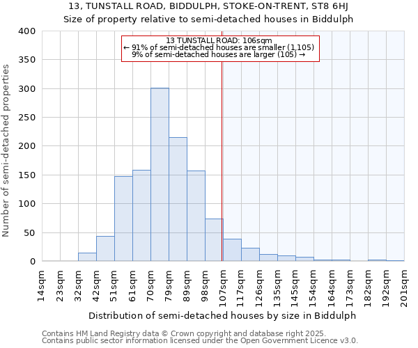 13, TUNSTALL ROAD, BIDDULPH, STOKE-ON-TRENT, ST8 6HJ: Size of property relative to detached houses in Biddulph