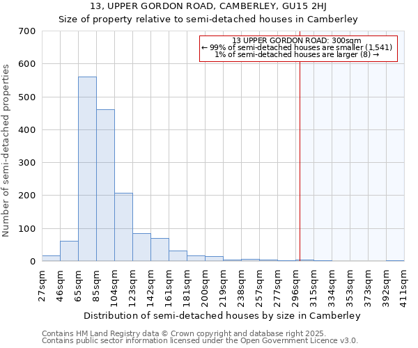 13, UPPER GORDON ROAD, CAMBERLEY, GU15 2HJ: Size of property relative to semi-detached houses houses in Camberley