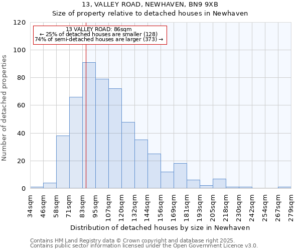 13, VALLEY ROAD, NEWHAVEN, BN9 9XB: Size of property relative to detached houses in Newhaven