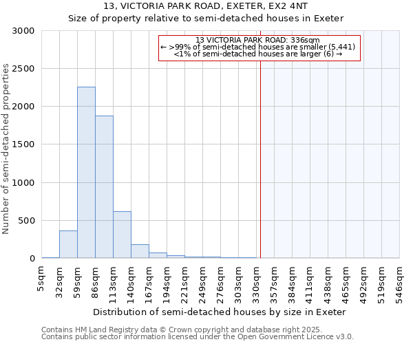 13, VICTORIA PARK ROAD, EXETER, EX2 4NT: Size of property relative to semi-detached houses houses in Exeter