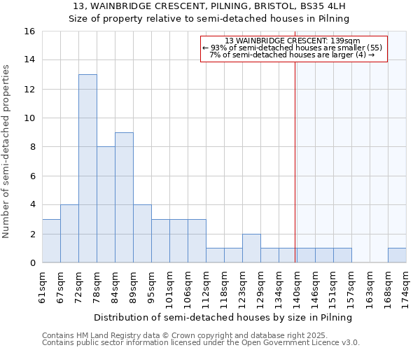 13, WAINBRIDGE CRESCENT, PILNING, BRISTOL, BS35 4LH: Size of property relative to semi-detached houses houses in Pilning