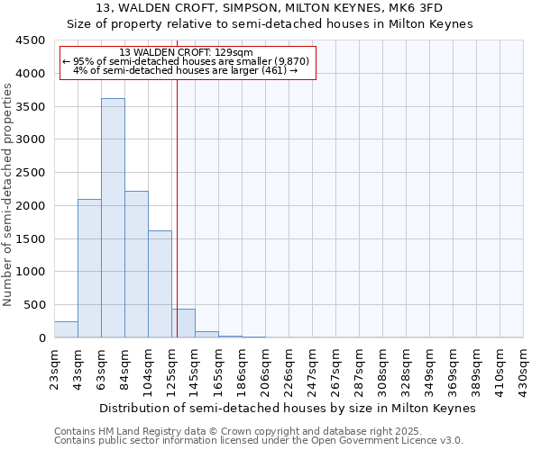 13, WALDEN CROFT, SIMPSON, MILTON KEYNES, MK6 3FD: Size of property relative to detached houses in Milton Keynes