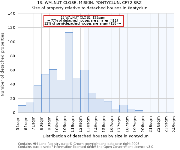13, WALNUT CLOSE, MISKIN, PONTYCLUN, CF72 8RZ: Size of property relative to detached houses houses in Pontyclun