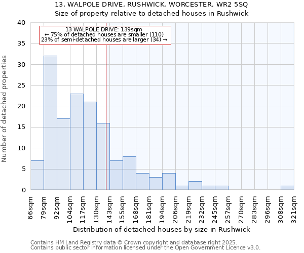 13, WALPOLE DRIVE, RUSHWICK, WORCESTER, WR2 5SQ: Size of property relative to detached houses houses in Rushwick