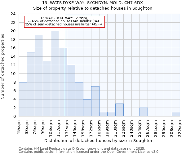 13, WATS DYKE WAY, SYCHDYN, MOLD, CH7 6DX: Size of property relative to detached houses houses in Soughton