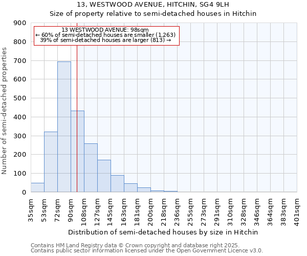 13, WESTWOOD AVENUE, HITCHIN, SG4 9LH: Size of property relative to semi-detached houses houses in Hitchin