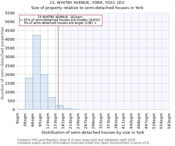 13, WHITBY AVENUE, YORK, YO31 1EU: Size of property relative to semi-detached houses houses in York