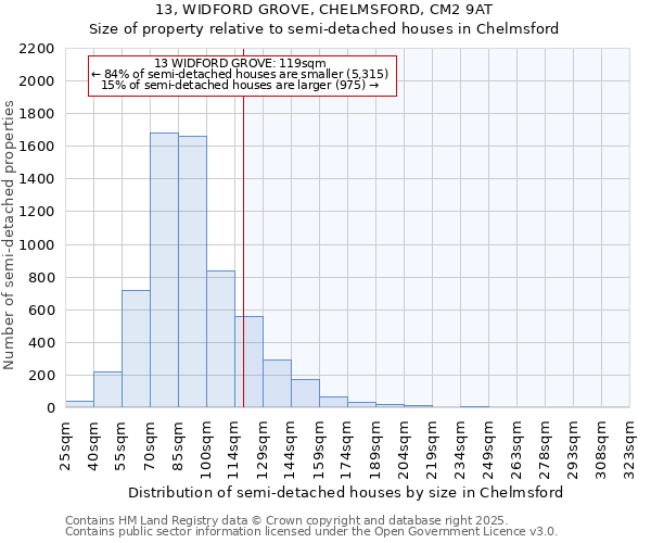 13, WIDFORD GROVE, CHELMSFORD, CM2 9AT: Size of property relative to semi-detached houses houses in Chelmsford