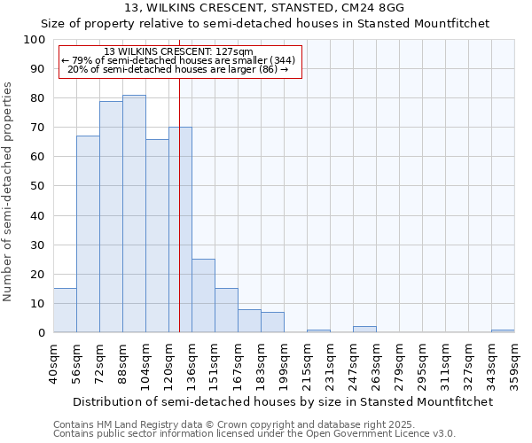 13, WILKINS CRESCENT, STANSTED, CM24 8GG: Size of property relative to semi-detached houses houses in Stansted Mountfitchet