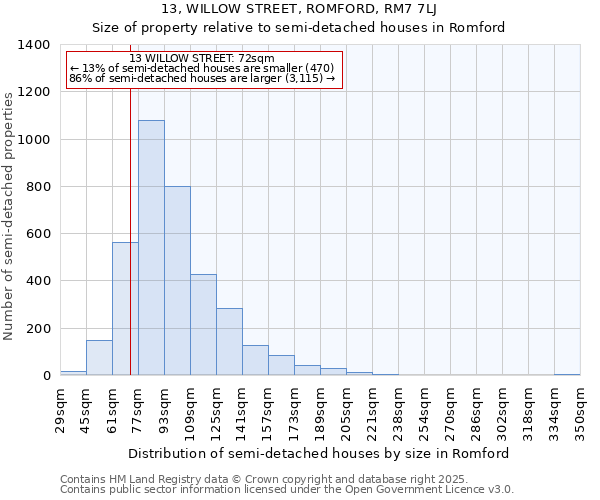 13, WILLOW STREET, ROMFORD, RM7 7LJ: Size of property relative to semi-detached houses houses in Romford