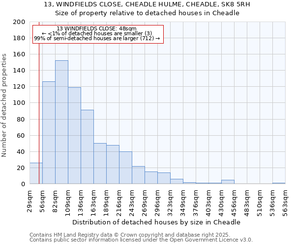 13, WINDFIELDS CLOSE, CHEADLE HULME, CHEADLE, SK8 5RH: Size of property relative to detached houses houses in Cheadle