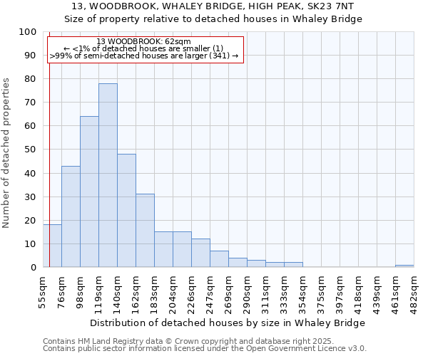 13, WOODBROOK, WHALEY BRIDGE, HIGH PEAK, SK23 7NT: Size of property relative to detached houses houses in Whaley Bridge