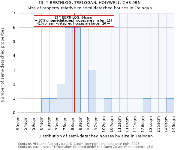 13, Y BERTHLOG, TRELOGAN, HOLYWELL, CH8 9BN: Size of property relative to semi-detached houses houses in Trelogan