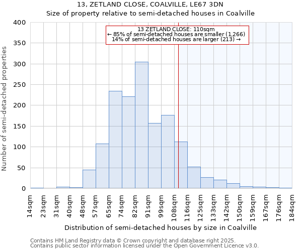13, ZETLAND CLOSE, COALVILLE, LE67 3DN: Size of property relative to semi-detached houses houses in Coalville