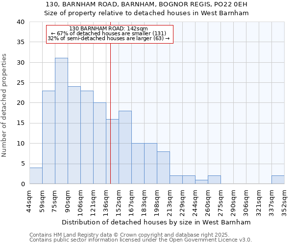 130, BARNHAM ROAD, BARNHAM, BOGNOR REGIS, PO22 0EH: Size of property relative to detached houses in West Barnham